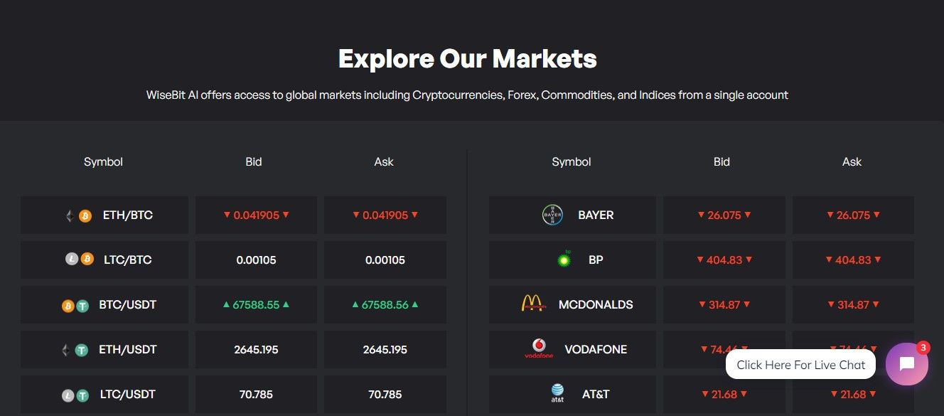 WiseBit.AI Markets WiseBit.AI Markets